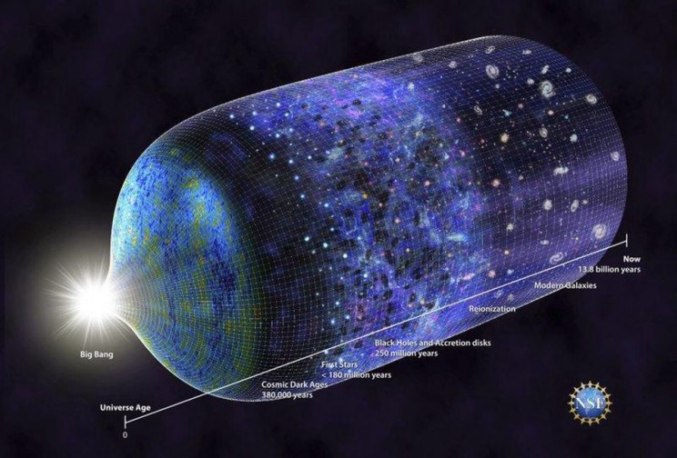 Universe timeline